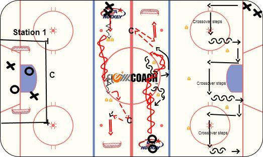 KEY ELEMENTS: ORGANIZATION: Station 1: 2v2 confined space (contact) Players compete for puck possession and try to score.