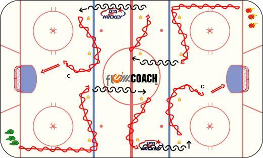 Practice Plan - 10 and Under 3 1) Puck Control and Skating DRILL OBJECTIVE: 8 min.