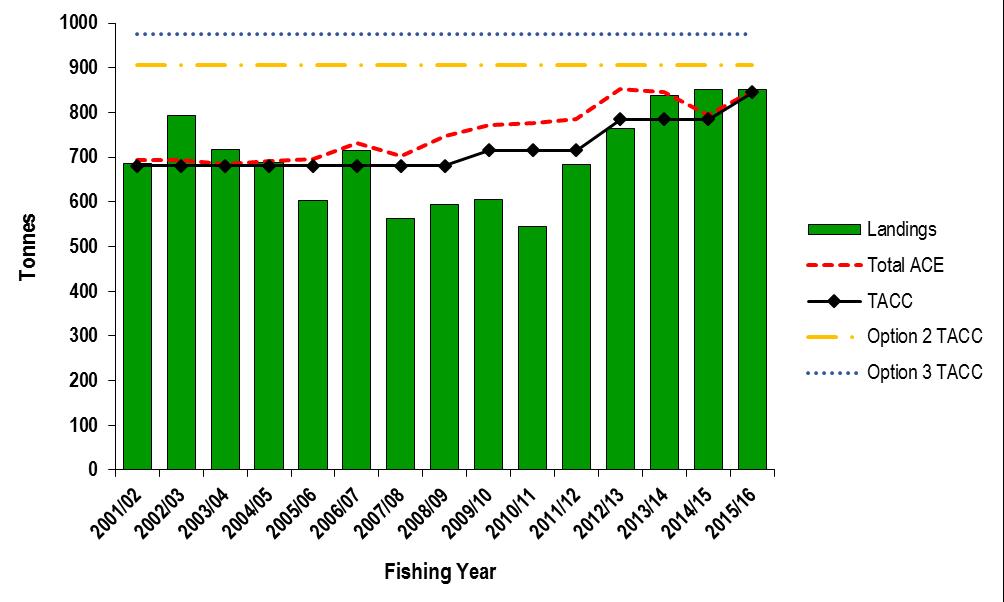 biological characteristics of the stock and mortality caused by trawling and noncommercial methods. 3.2.4 Commercial fishing 122.