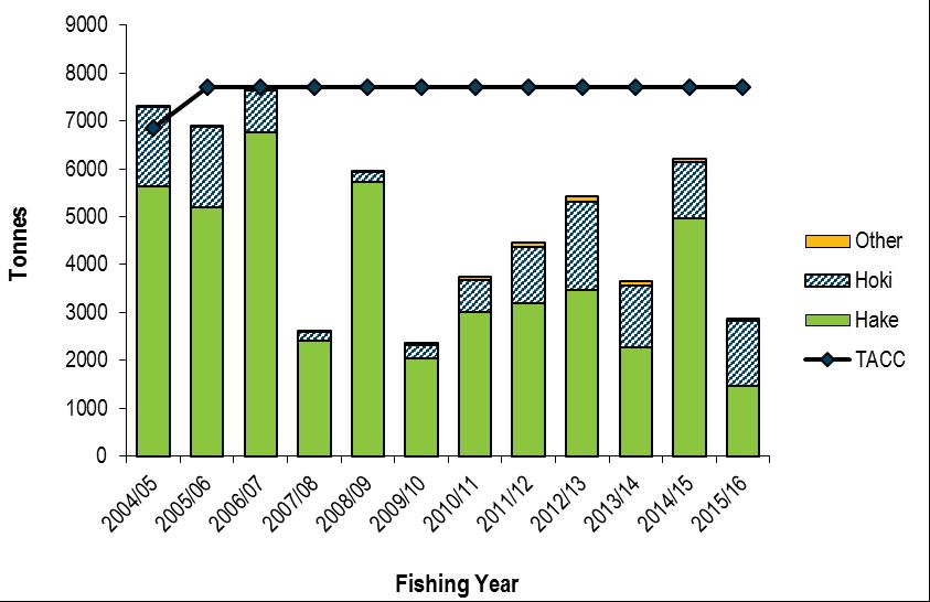 hake during the 2004/05 to 2014/15 period exited the fishery at the end of the 2014/15 fishing year. This is the likely cause of the decrease in proportion of hake target catch (see Figure 3).