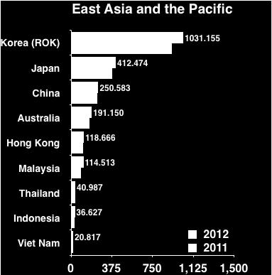 Inbound visitors from Asia Pacific, 2012 2.