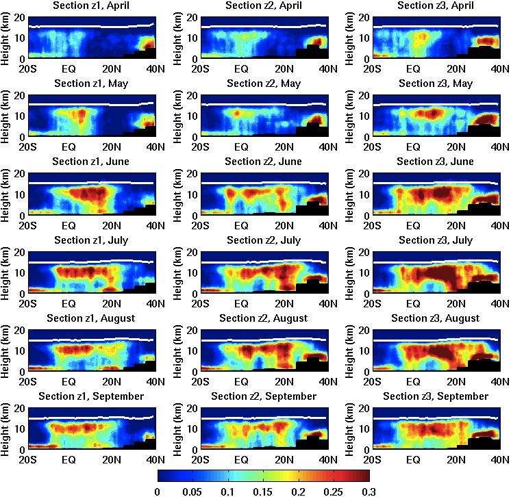 Figure 9: Vertical cloud fraction for all three zonal cross sections, monthly from April to September