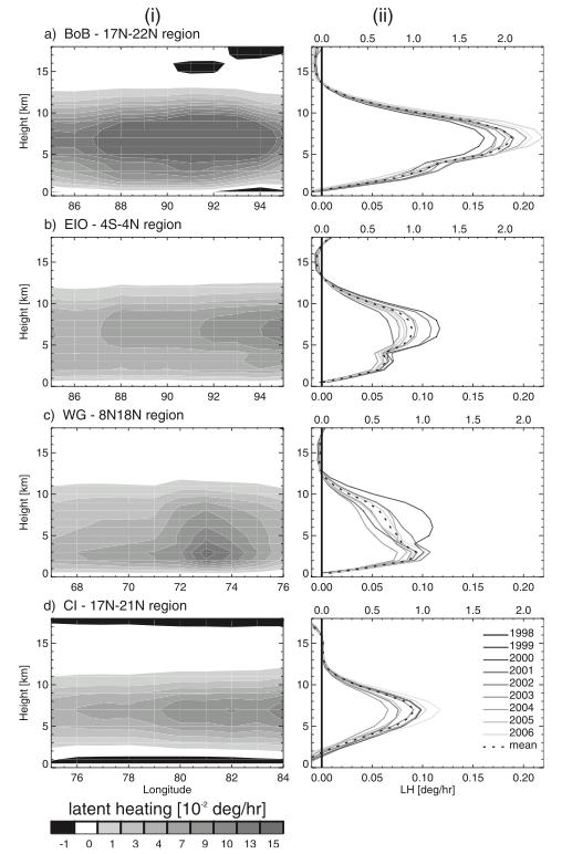 G LATENT HEAT DISTRIBUTIONS G Latent heat distributions Figure 29: Longitude-height distributions (i) and average vertical profiles of LH (ii) for each year from 1998