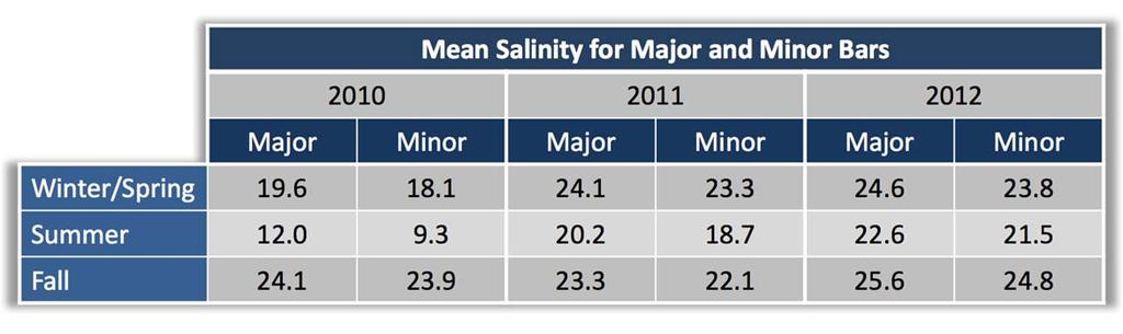 minor bars showing that there is no statistically significant difference in salinity between the two groups of oyster bars.