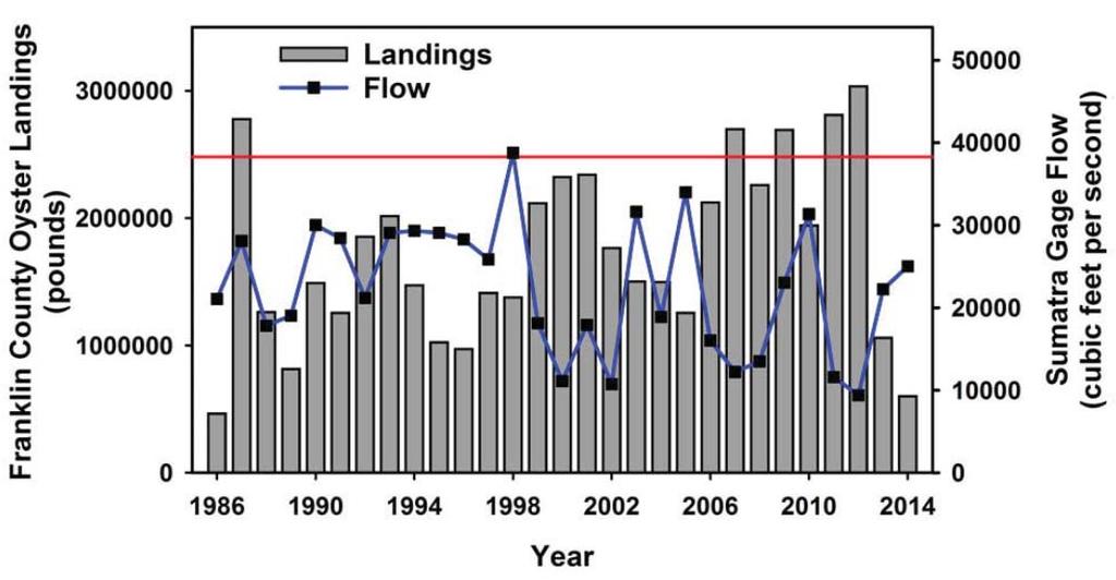 Lipcius, Demo. 6: Annual oyster landings and mean daily river flow in Apalachicola Bay. 57.