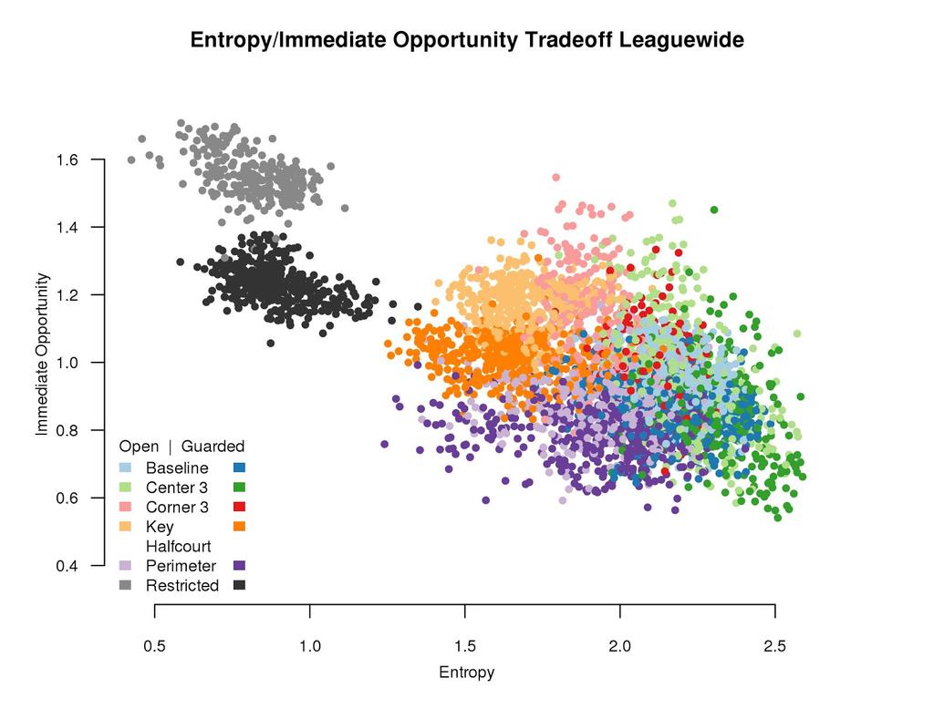 Figure 2. Summary of the relationship between entropy and immediate opportunity for all ballhandling situations in the NBA. Generally, entropy and immediate opportunity trade off.
