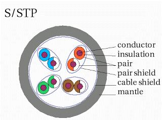Shielded Twisted Pair (STP) Shielded Twisted Pair (STP)ialah kabel Twisted Pair yang mempunyai