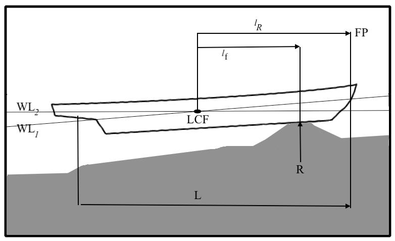 A Guide to the Influence of Ground Reaction on Ship Stability 269 Fig. 6 Change of draft effect. Fig. 7 Determine the location of neutral loading point.