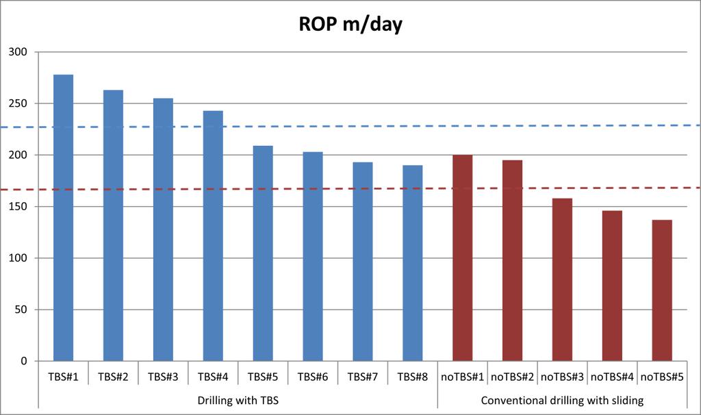 average ROP with TBS - 229.3 m/day avergae ROP without TBS - 167.2 m/day Figure 2.10.