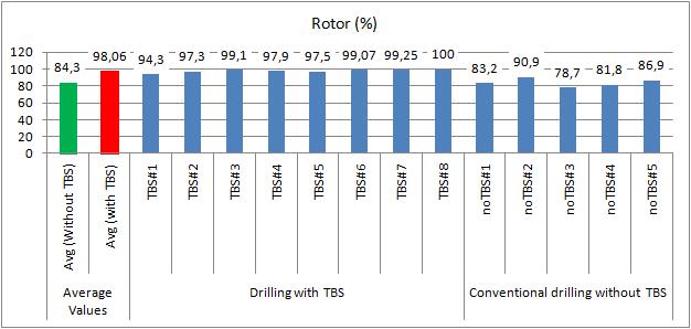 Figure 2.12. Percentage of rotating for the wells drilled with and without TBS method 2.3. Rotary steerable systems 2.3.1. Rotary steerable systems basics Rotary steerable systems (RSS) can overcome some of the mud motor limits.