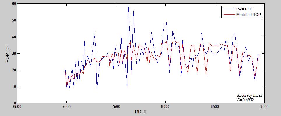 Figure 2.65. Graph for the updated ROP model. Well #3 6.3.Optimizing MSE 6.3.1.