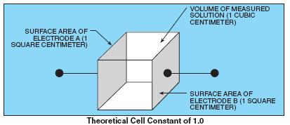 In measuring the 1 microsiemen/cm solution, the cell would be configured with large electrodes spaced a small distance apart.