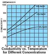 Because conductivity has a large temperature coefficient (as much as 4% per C see Fig.