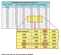TEMPERATURE CORRECTION PROCEDURE The temperature of concern is that of the detector tube (usually the temperature of the sample gas). IN CASE OF USE OF CORRECTION TABLE EX.