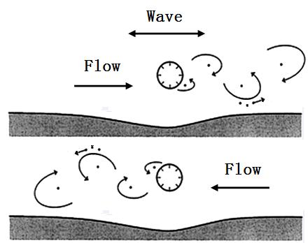 12 Mechanisms of Scour Around Marine Structures Fig. 3.