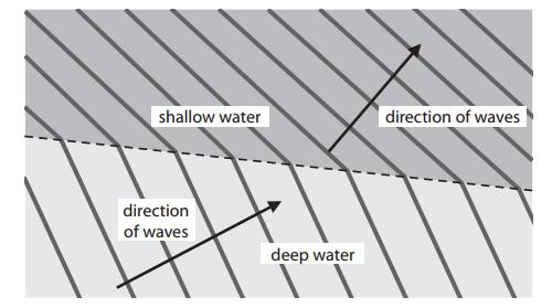 SP 4 waves 1. a) ) The diagram shows the wave as it passes by the two floats. (i) (ii) The wavelength of the wave is 0.8 m. Calculate the distance between the floats. The frequency of the wave is 0.