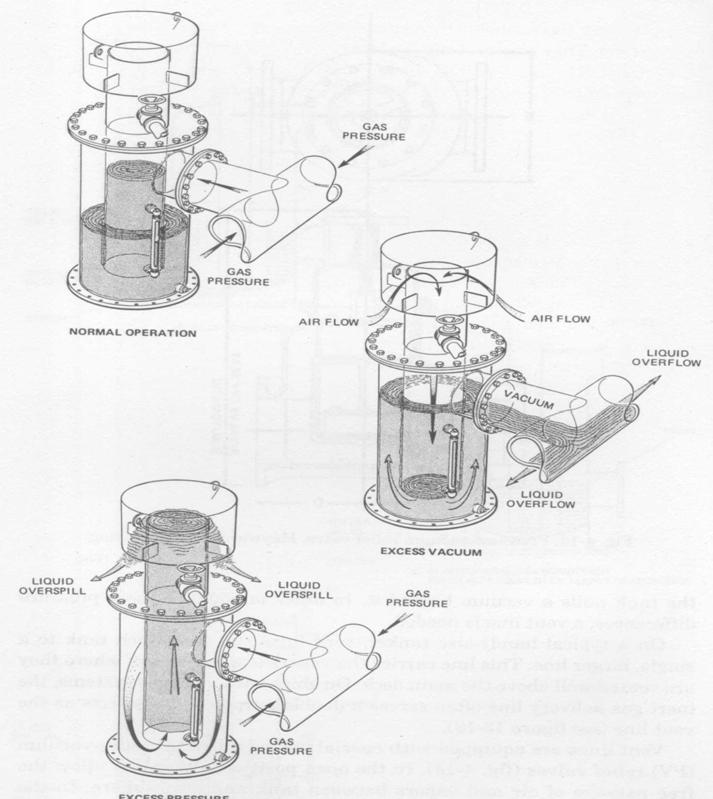 Page 9 2.4.5 Supporting the over pressure safety system of the P/V valve is the secondary safety mechanism of the P/V breaker.