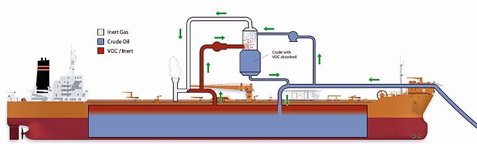 Page 18 4.1.6.1 Vapour Recovery Systems Condensation Systems The principle is similar to that of re-liquefaction plants on LPG carriers, i.e. condensation of VOC emitted from cargo tanks.