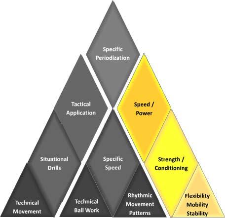 SoccerFIT Academy Game Speed Testing Program 1 Philosophy: Developmentally Specific Training As the players progress through our U10 to U18 age groups, it is important to have a very clear view of