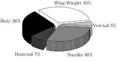 Pressure and friction section distributions have been opportunely integrated to evaluate the wing span loading and the fuselage contribution (dimensionless on the wing root chord).