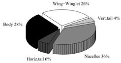 In clean condition (Figure 24) at α=18 the flow separates from the inner wing zone causing vortices which curve the flow along spanwise direction (see on the nacelle zone).