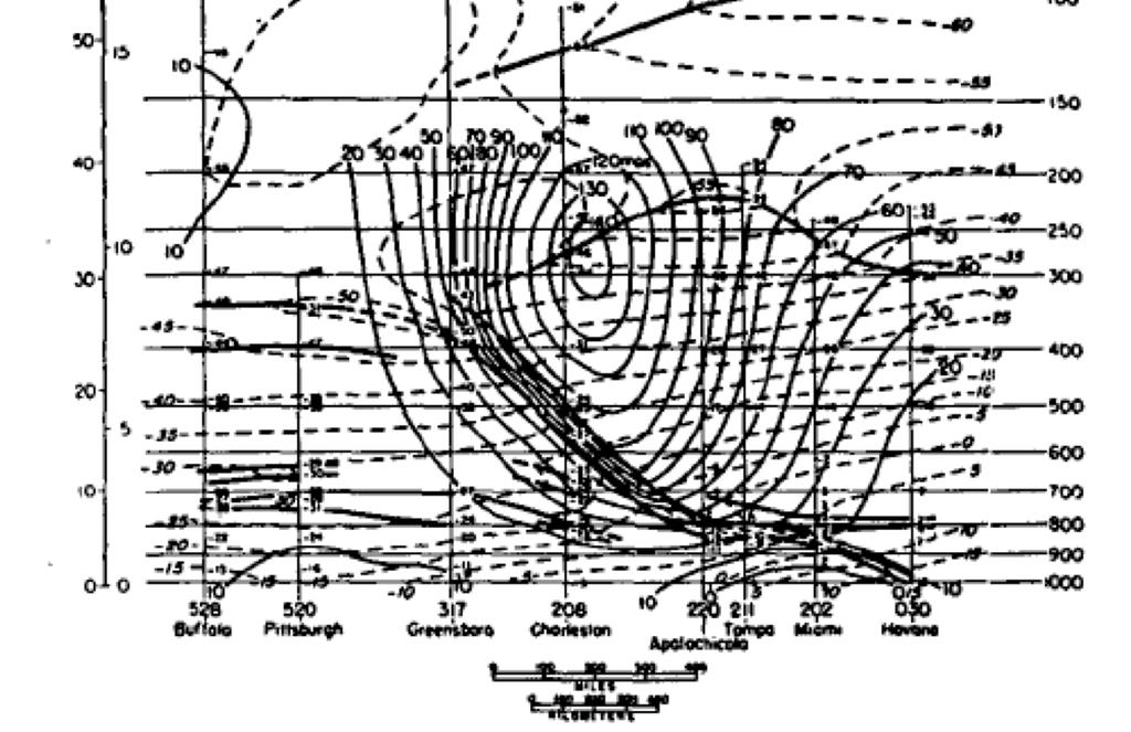 Observation of front and tropopause on 5 Feb 1947 Isotherms Along-front geostrophic wind TP and frontal boundaries (dashed if not well defined) NY Cuba - folded TP is replaced by break region - front
