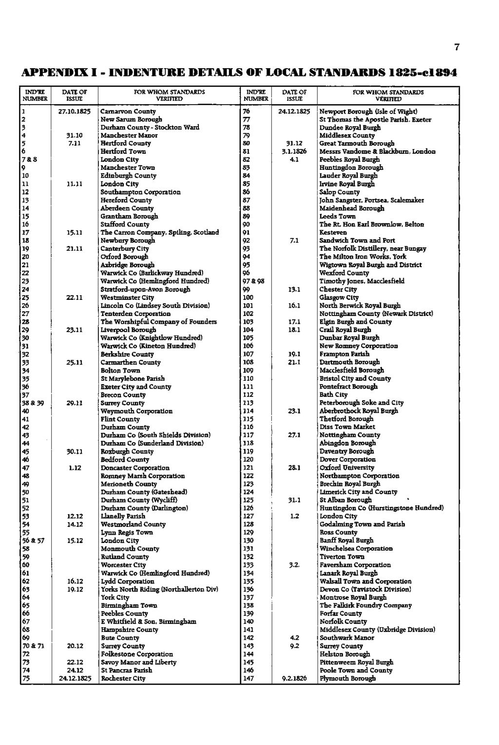 APPENDX - NDENTURE DETALS OF LOCAL STANDARDS 1825-e1894 DATE OF FOR WHOM STANDARDS NYRE DATE OF FOR WHOM STANDARDS SSUE VERFED NUMBER SSUE VERFED 1 27.10.1825 CamaVon County 76 24.12.