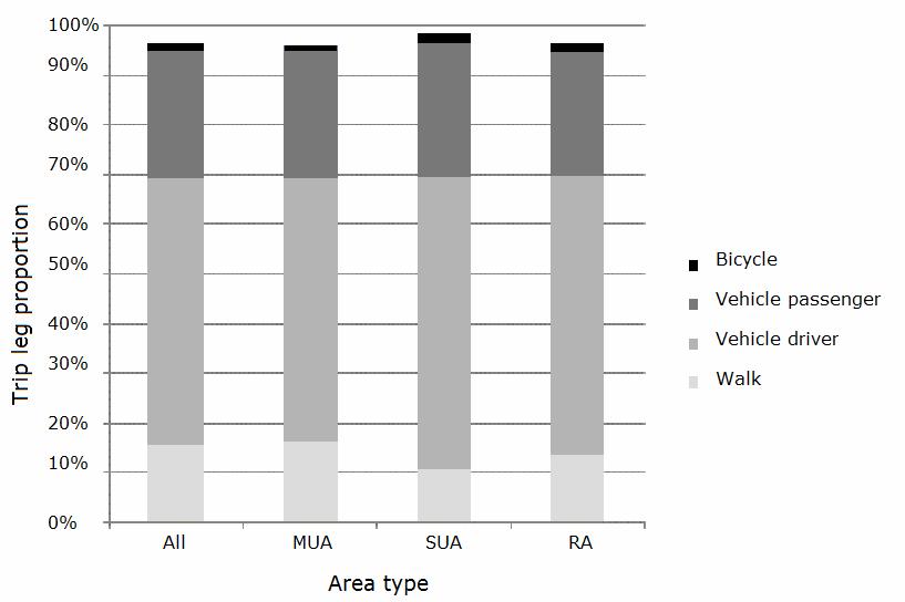 NATIONAL TRAVEL PROFILES PART A: DESCRIPTION OF DAILY TRAVEL PATTERNS Figure 4. 4 The proportions of trip legs made by private transport modes, categorised by area. Figure area. 4.5 The proportions of trip legs made by public transport modes, categorised by 4.