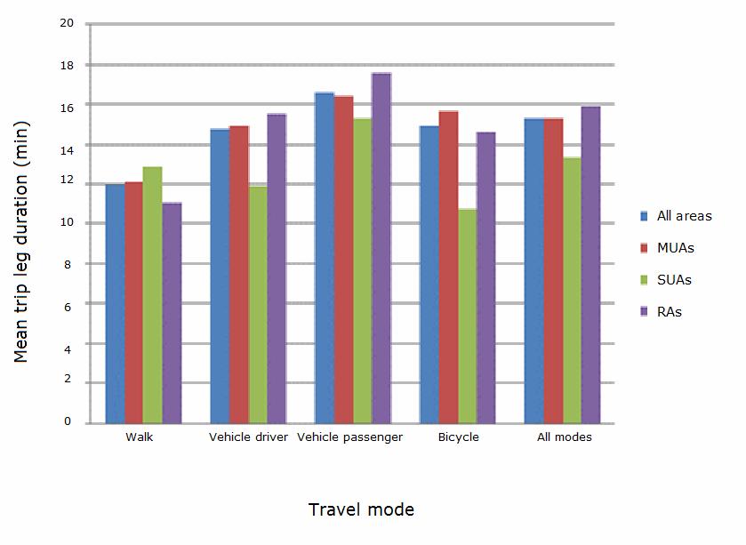 categorised by mode of travel and Figure 5.