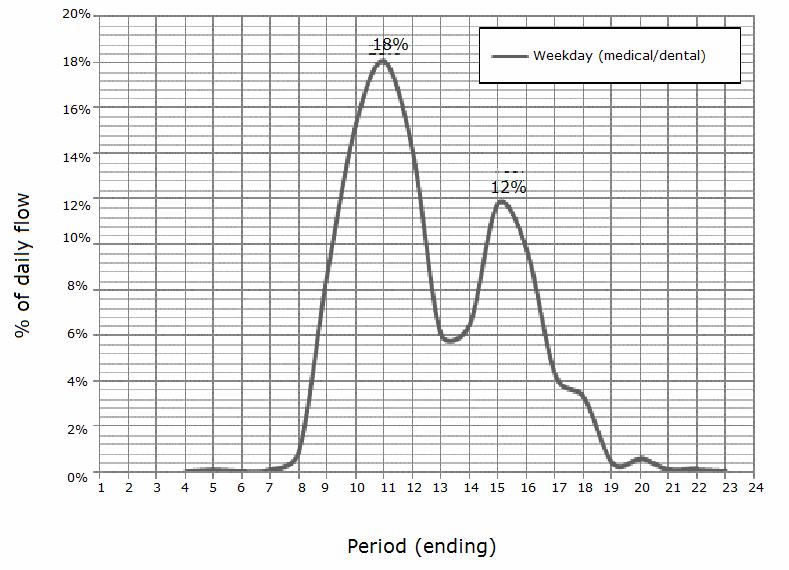 Figure 9.16 Proportions of daily arrivals for medical/dental trip legs by time of day*.