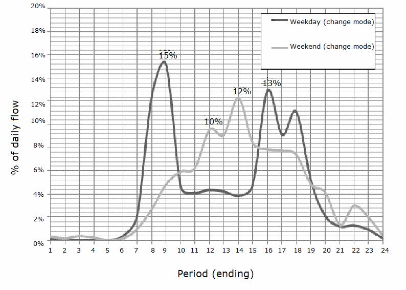 9. Travel by time of day Figure 9.
