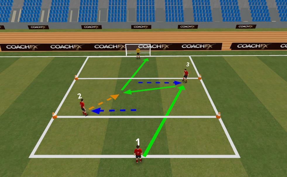 Player 2 then steps forwards to strike for goal. Player follows up the shot. Players rejoin opposite line. Keep ball close when dribbling Quality of set M.O.D.