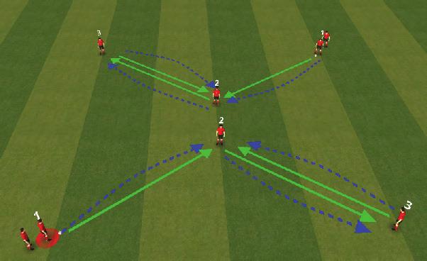 Week 6: Passing and receiving TECHNICAL - Change the combination - touch - Dynamic movements: receiving right/left side of the cone - Two balls at the same time starting on and TECHNICAL - First