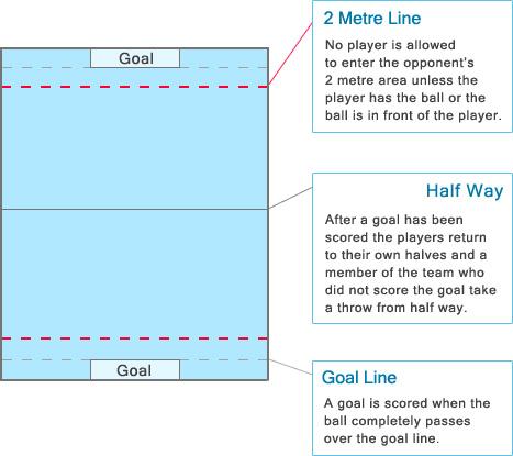 Recommended Course Set Up Splashball water polo goals, which should be 84 or less across the face, should be set in the water at each end of the 20 yards or less course.