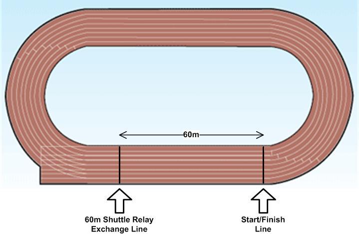 2013 IDAF Rules 62 5.3.1.3.2 Starting positions. Teams consist of four individual runners. Each team is assigned to two adjacent lanes of the track.