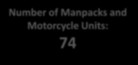 Number of Manpacks and