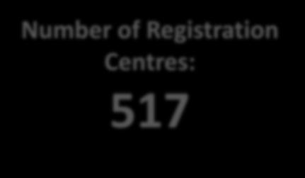 of  Centres: 517 Number