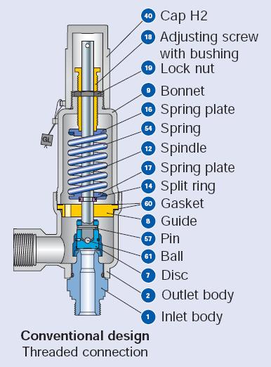 2.6.3 Parts of a Conventional Spring Loaded Safety Valve Threaded Figure 2.6.3-1: Parts of a conventional spring loaded safety valve - threaded 2.