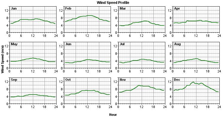 Wind Speed Measured in m/s or mph Varies by the second, hourly, daily, seasonally and year to year Turbulence Intensity Usually has patterns Diurnal