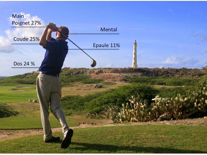 The Golf is a complete and complex sport. It necessits strength, suppleness, relaxation and stability of the whole muscular chain.