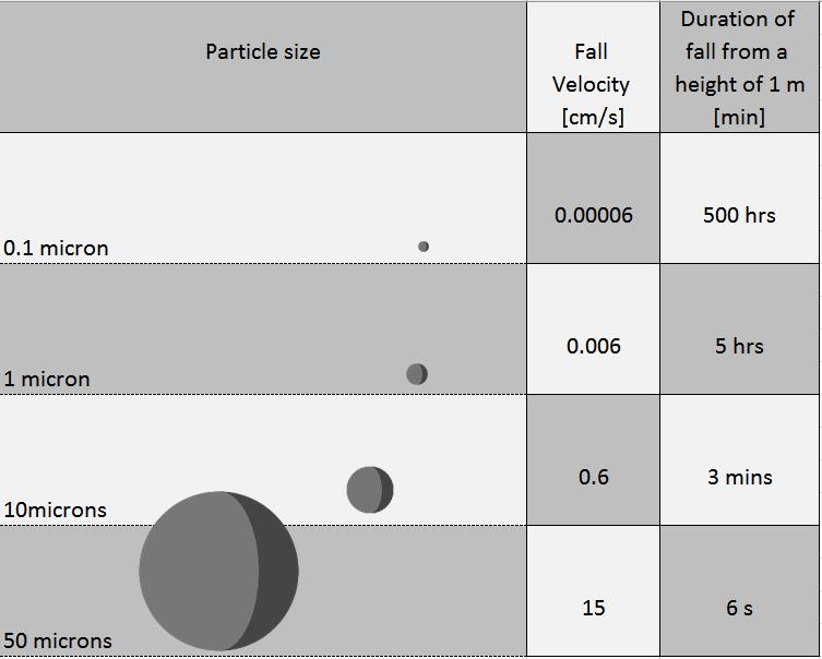 Table 1. Floating behaviour of dust particles (density 2g/m³) in air. Exposure limits for coal dust in Australia: (TWA) Queensland: 3.0 mg/m³ (containing < 5% quartz) NSW: 2.