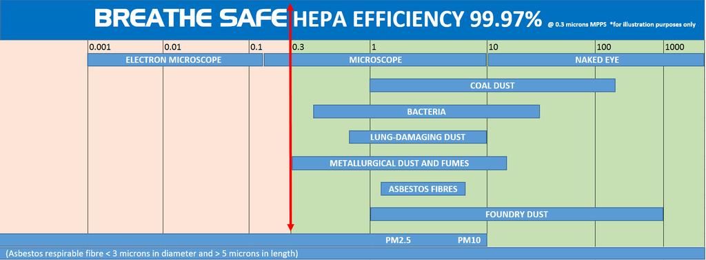 Table 3. HEPA filter media efficiency chart. (Asbestos respirable fibre < 3 microns in diameter and > 5 microns in length). *Illustration purposes only.