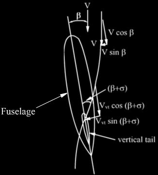 and = n 1 ρ V S 1 ρ V S b Lα t l 5.6.1 Influence of wing-body combination on contribution of ertical tail The wing body combination has the following influences. (5.