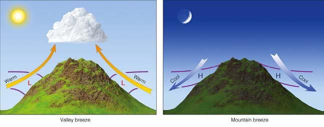 mountainside and air at the same altitude away from the mountain Density difference produces upslope (day) or downslope