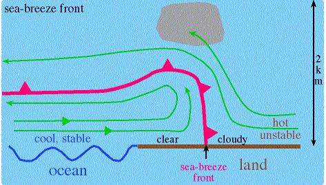 The leading edge of the cooler sea breeze air is
