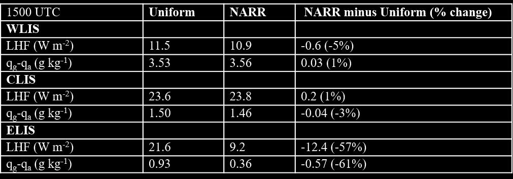 Table 8. 08 July 2013 1500 UTC. NARR and Uniform Sensible Heat Flux (SHF) and the value of the term in eq. 3 that drives the SHF difference. For SHF, the driver term is (θ g -θ a ).