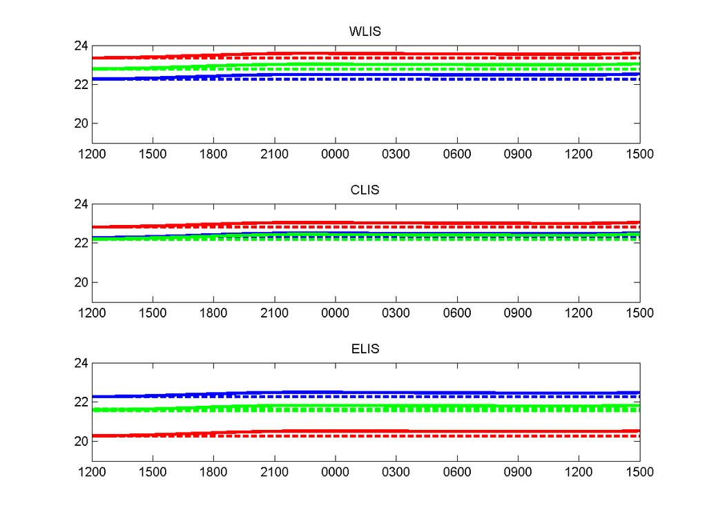 (a) (b) (c) Figure 52. 21-22 August 2013 sea temperature ( C) versus time (UTC). (a) WLIS, (b) CLIS, (c) ELIS.