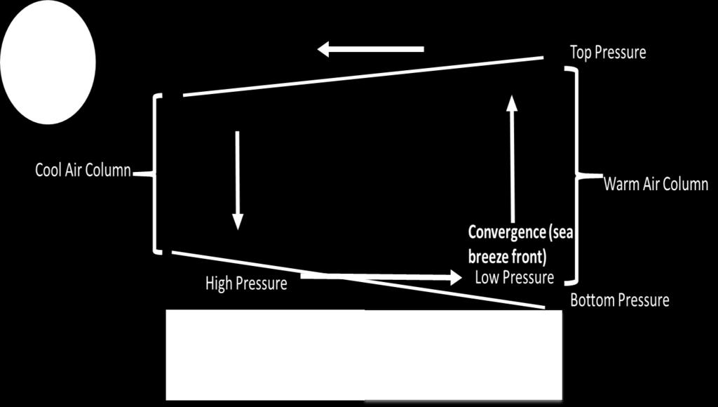 Figure 1. A schematic of the sea breeze circulation.