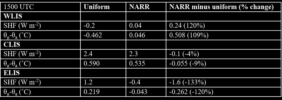 Table 4. 21 August 2013 1500 UTC. NARR and Uniform Sensible Heat Flux (SHF) and the value of the term in eq. 3 that drives the SHF difference. For SHF, the driver term is (θ g -θ a ).