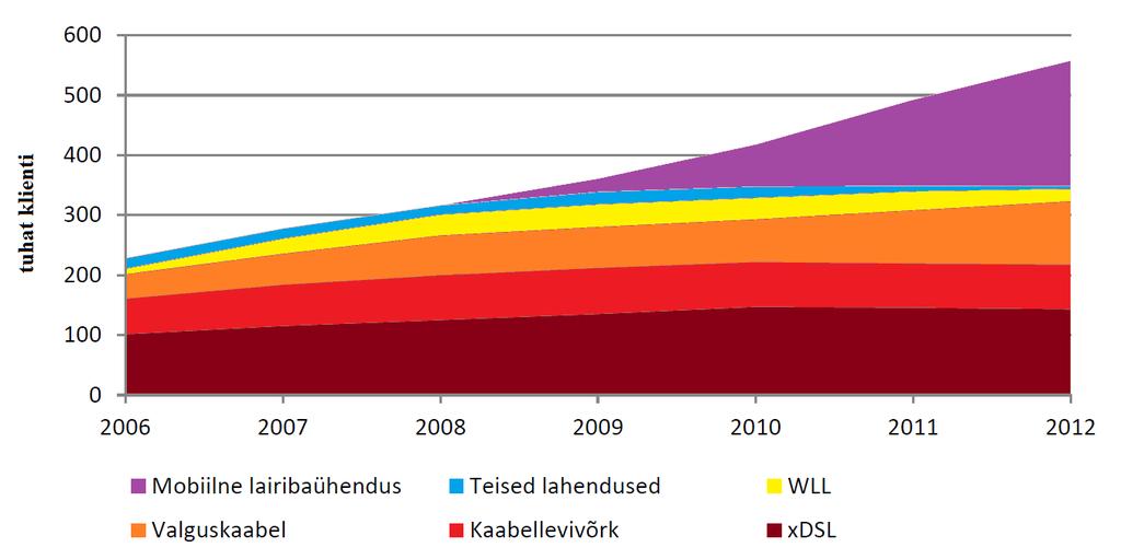 põhitegevusala (mobiilsideteenus, EMTAK 61201) müügitulu, mis nagu eespool mainitud tegelikult langes. 2011. ja 2012. aastal langes põhitegevusala müügitulu 4% aastas (lisa 2). 2013.